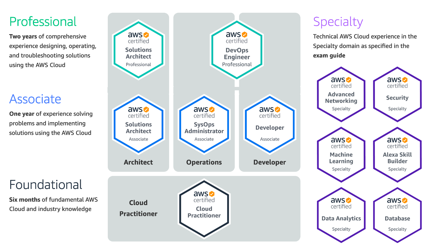 List of AWS Certifications